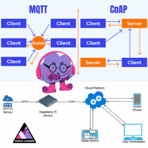 Seguridad IoT en minería chilena con protocolos CoAP